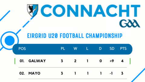 EirGrid Connacht U20 Football Championship Round 4 Details