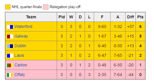 Division 1b Table Connacht Gaa