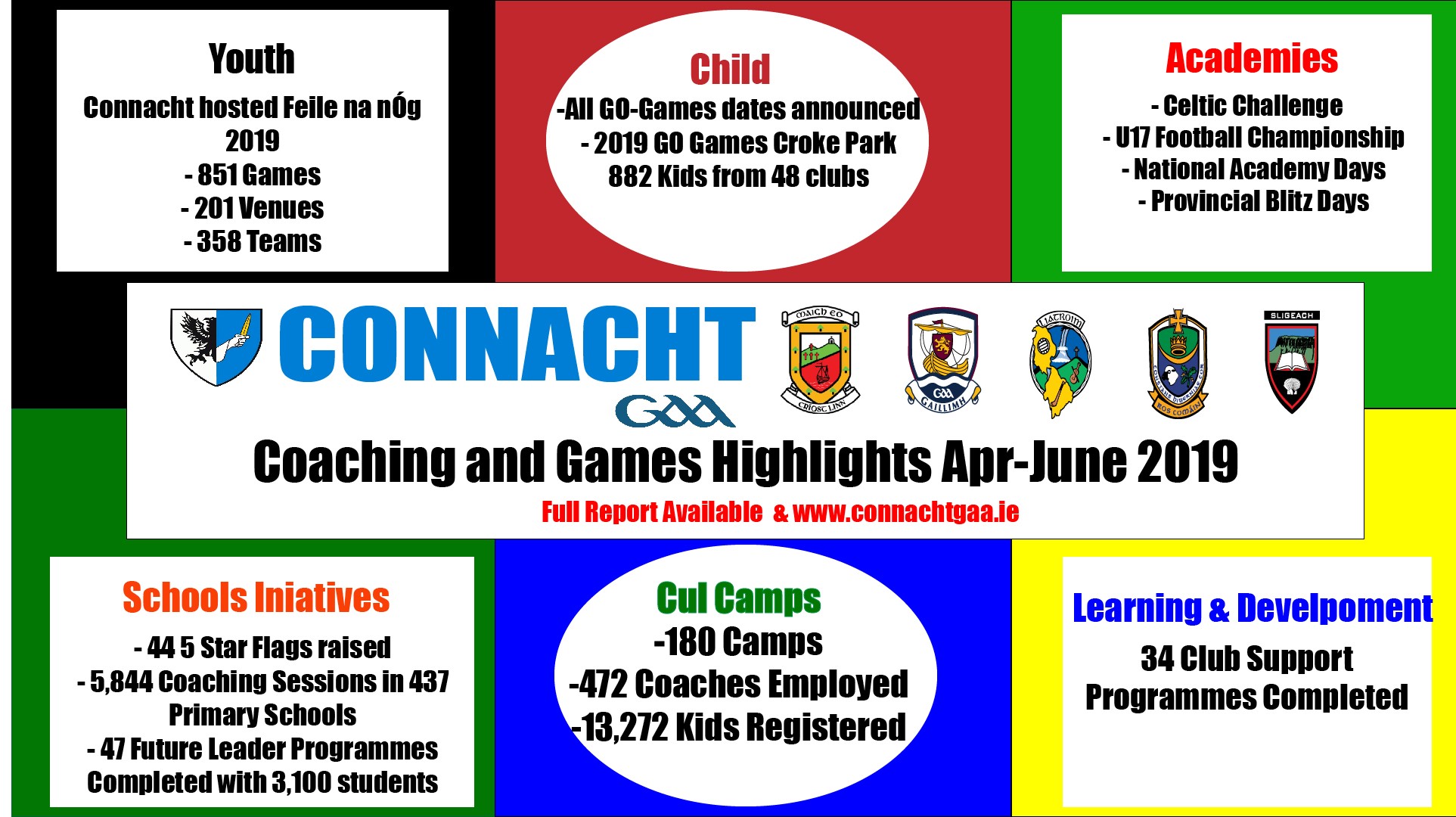 Connacht GAA Coaching and Games Quarterly Report April – June
