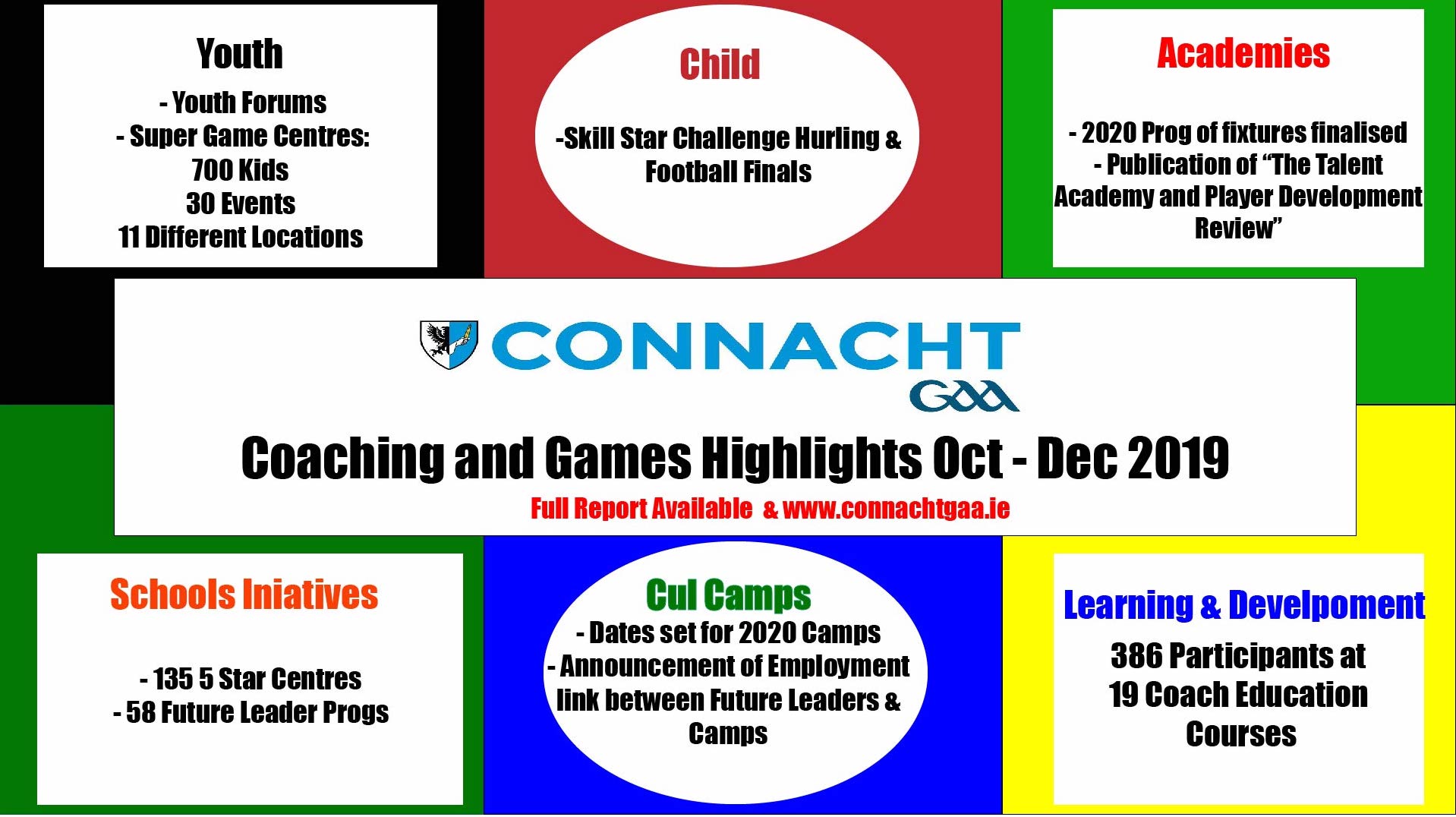 Connacht GAA Coaching and Games Quarterly Newsletter Oct – Dec
