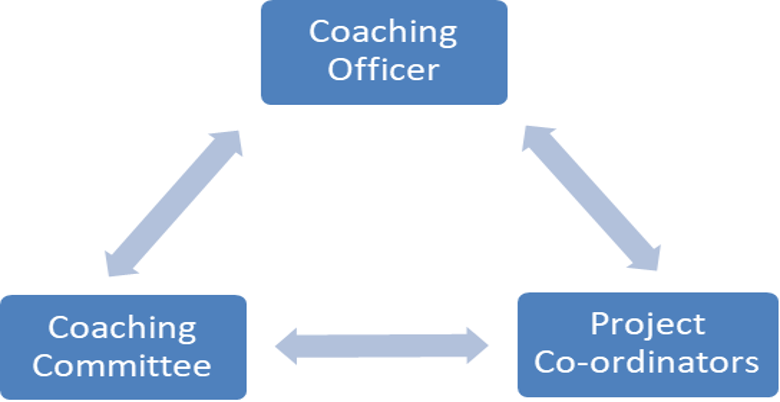 Structure of Coaching Committee - Connacht GAA