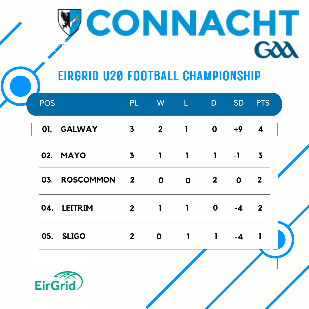 EirGrid Connacht U20 Football Championship Round 4 Details